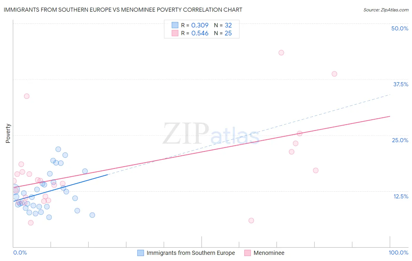Immigrants from Southern Europe vs Menominee Poverty