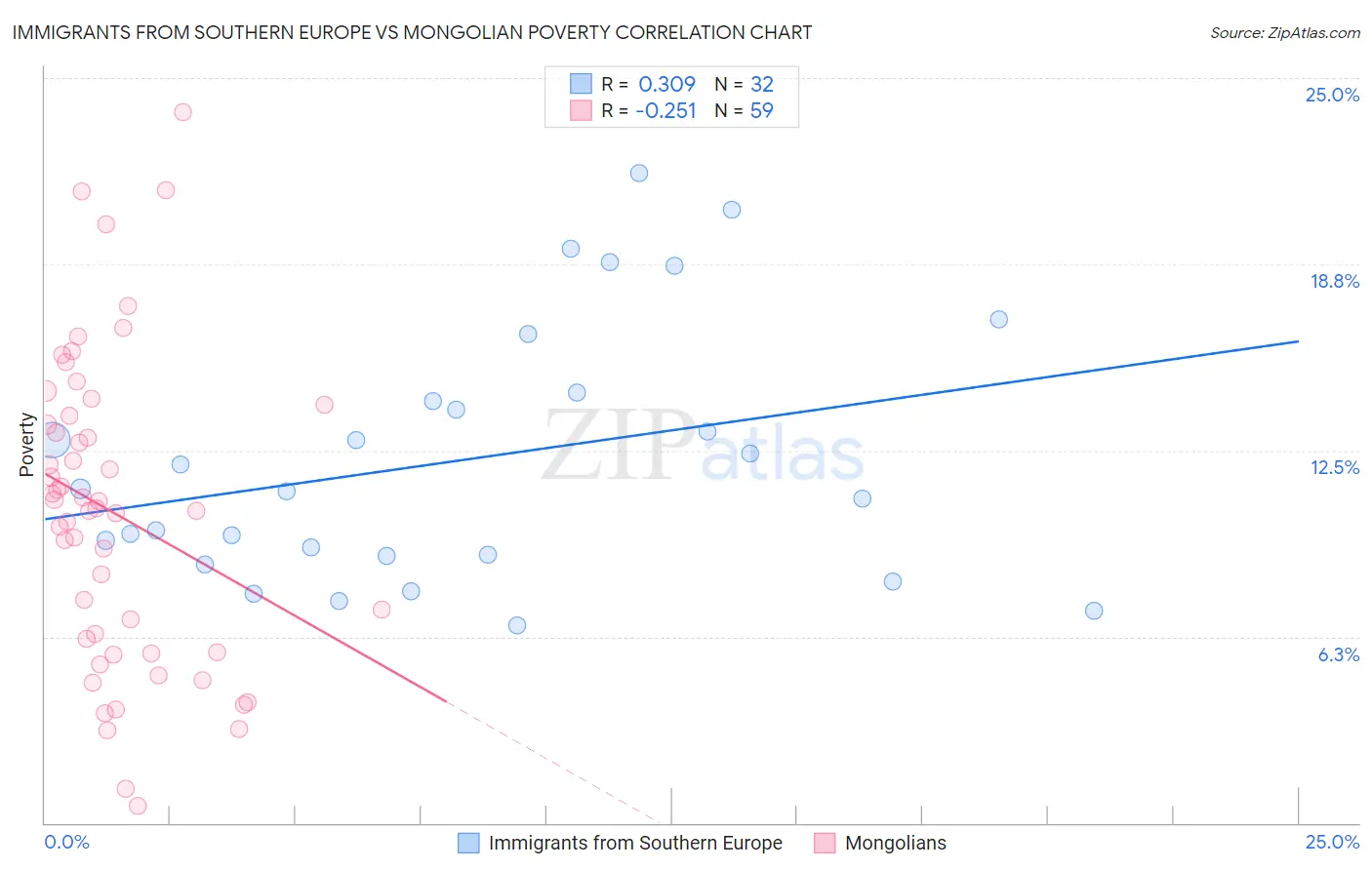 Immigrants from Southern Europe vs Mongolian Poverty