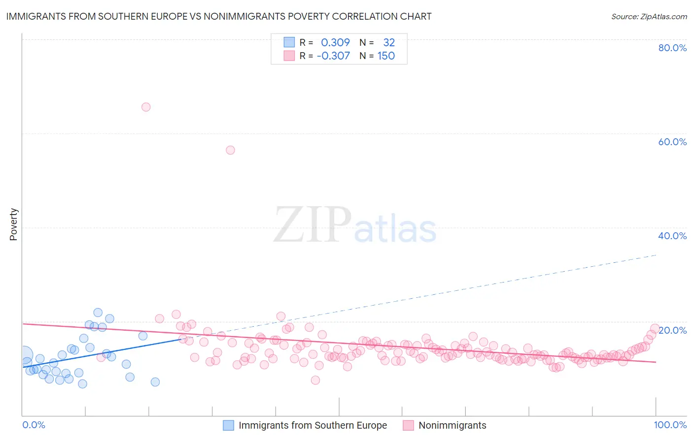 Immigrants from Southern Europe vs Nonimmigrants Poverty
