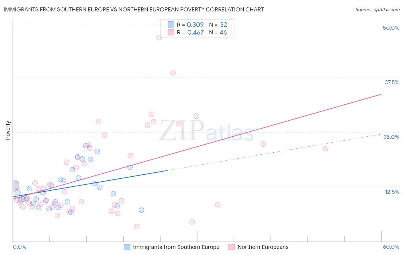 Immigrants from Southern Europe vs Northern European Poverty