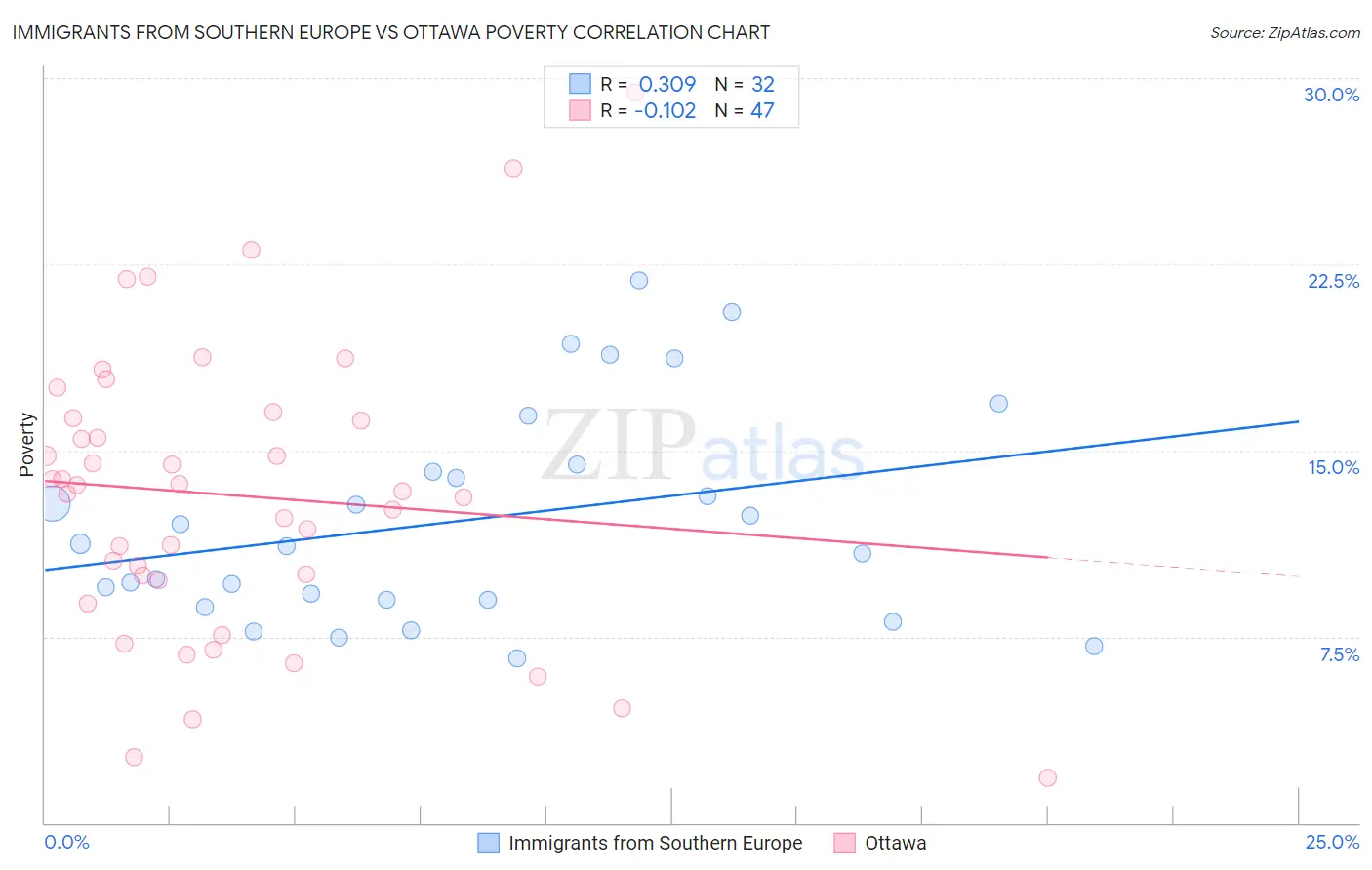 Immigrants from Southern Europe vs Ottawa Poverty