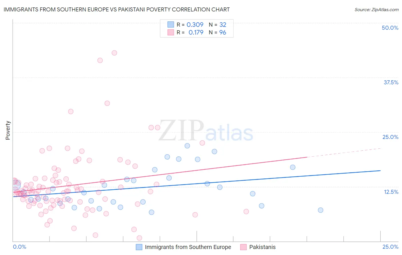 Immigrants from Southern Europe vs Pakistani Poverty