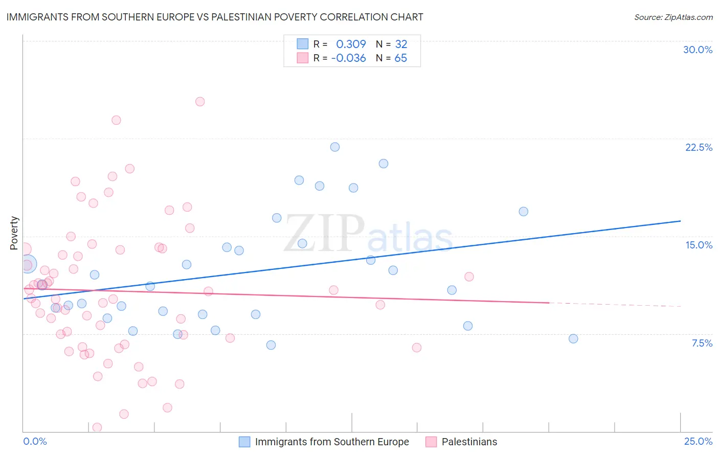 Immigrants from Southern Europe vs Palestinian Poverty