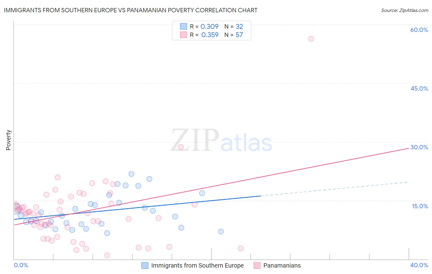 Immigrants from Southern Europe vs Panamanian Poverty