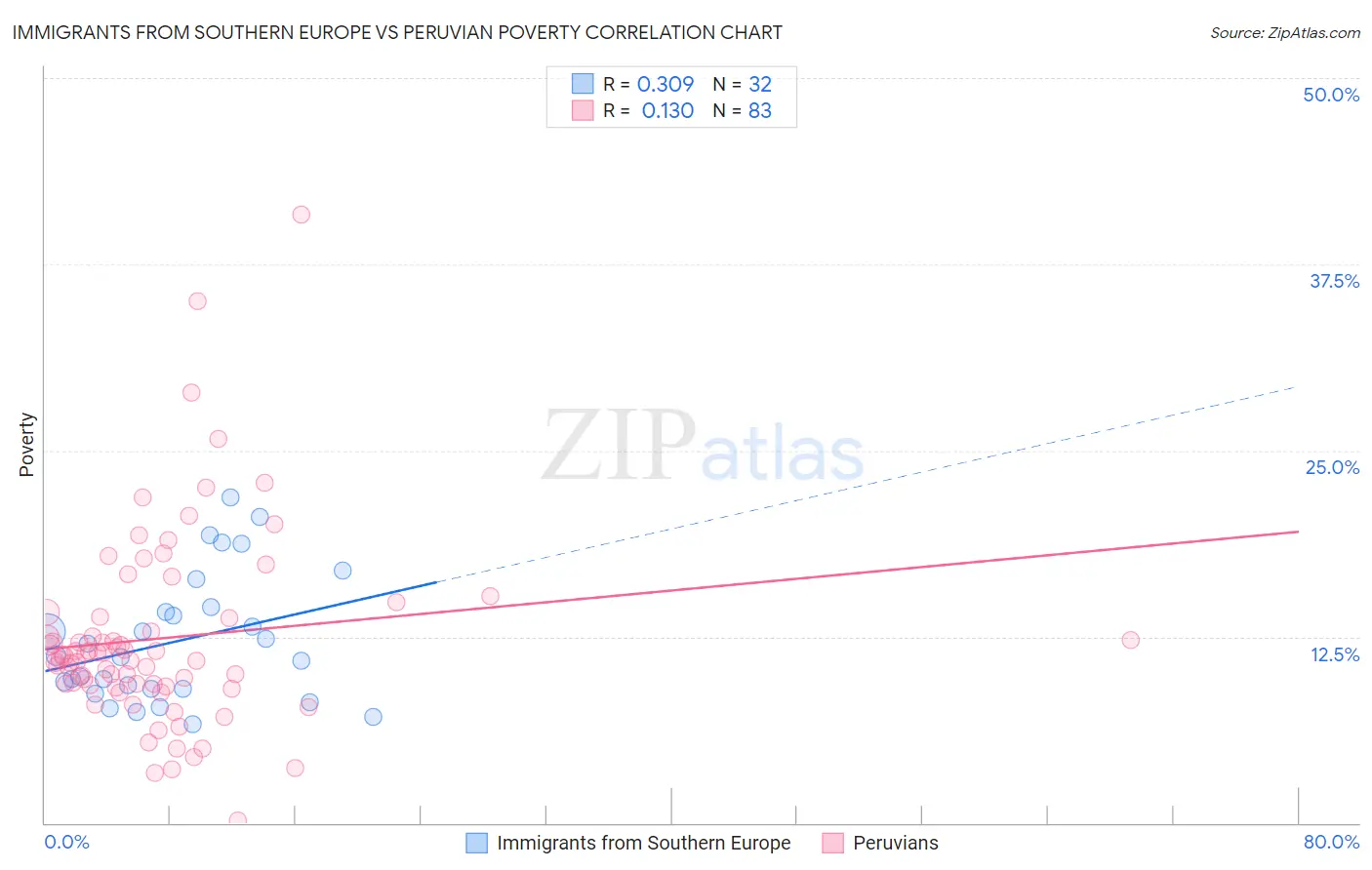 Immigrants from Southern Europe vs Peruvian Poverty