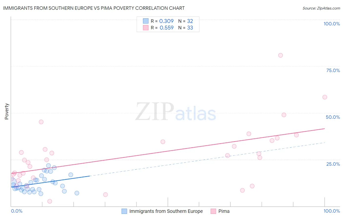 Immigrants from Southern Europe vs Pima Poverty