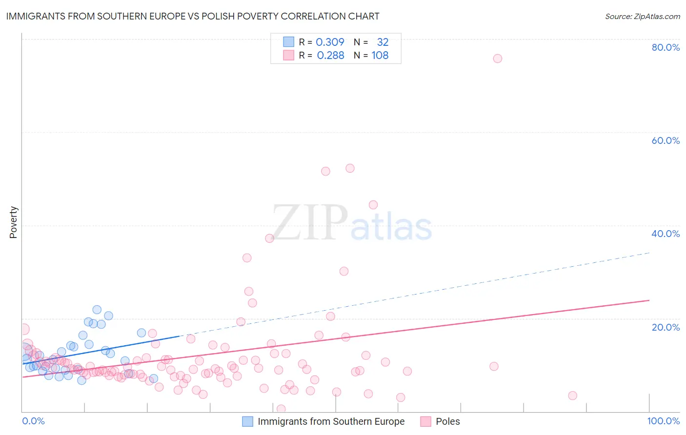 Immigrants from Southern Europe vs Polish Poverty