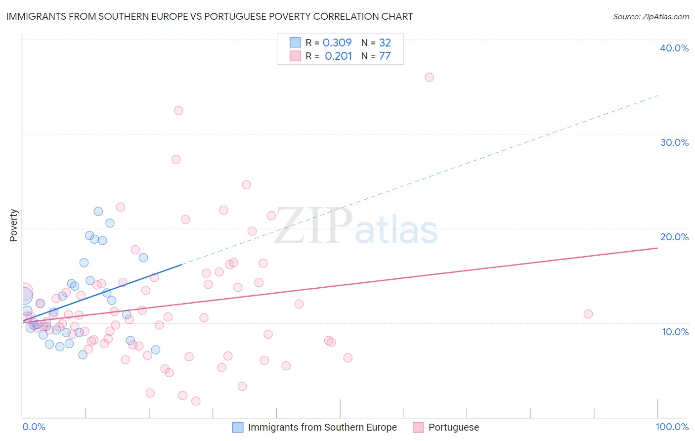Immigrants from Southern Europe vs Portuguese Poverty
