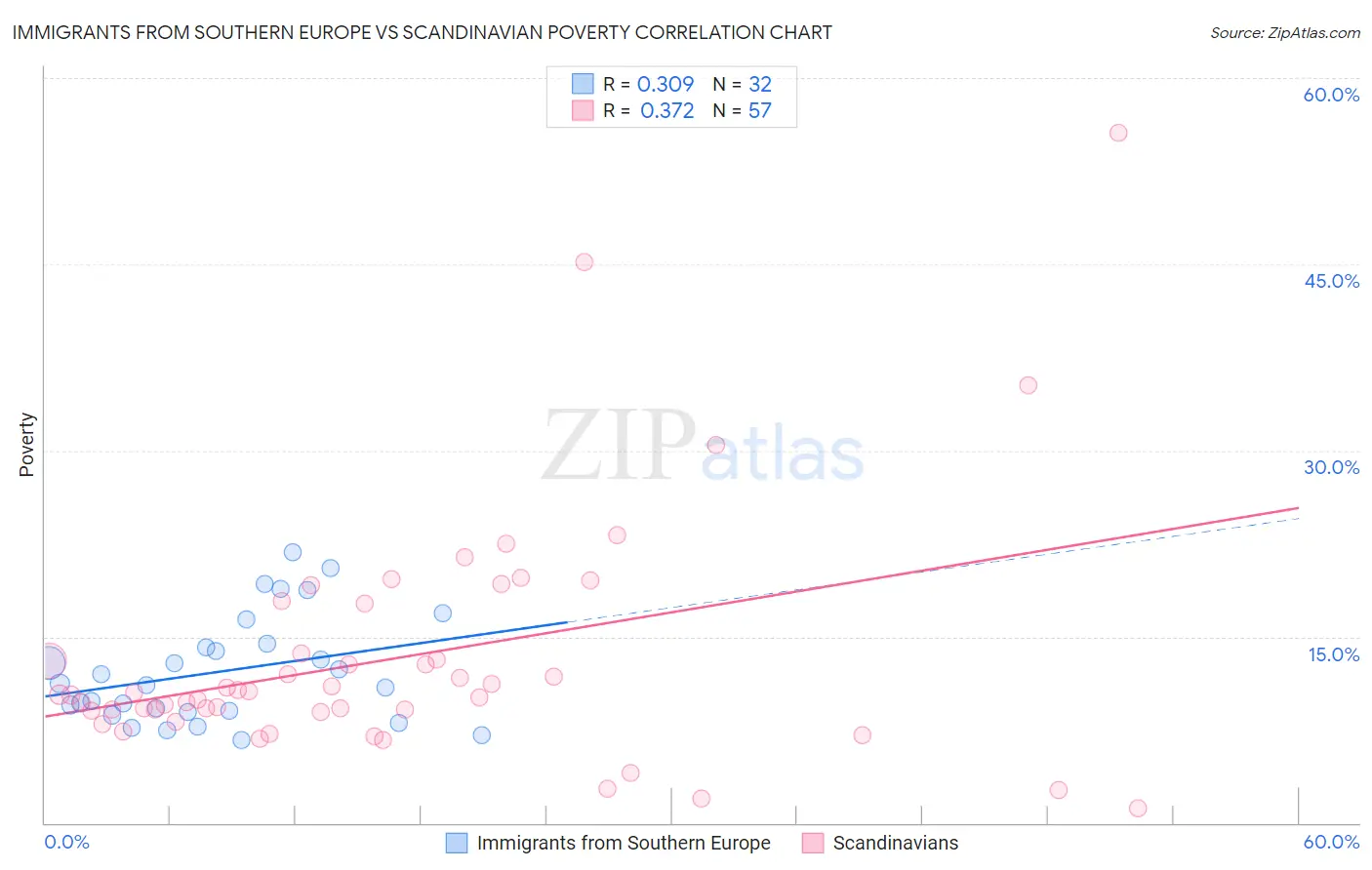 Immigrants from Southern Europe vs Scandinavian Poverty