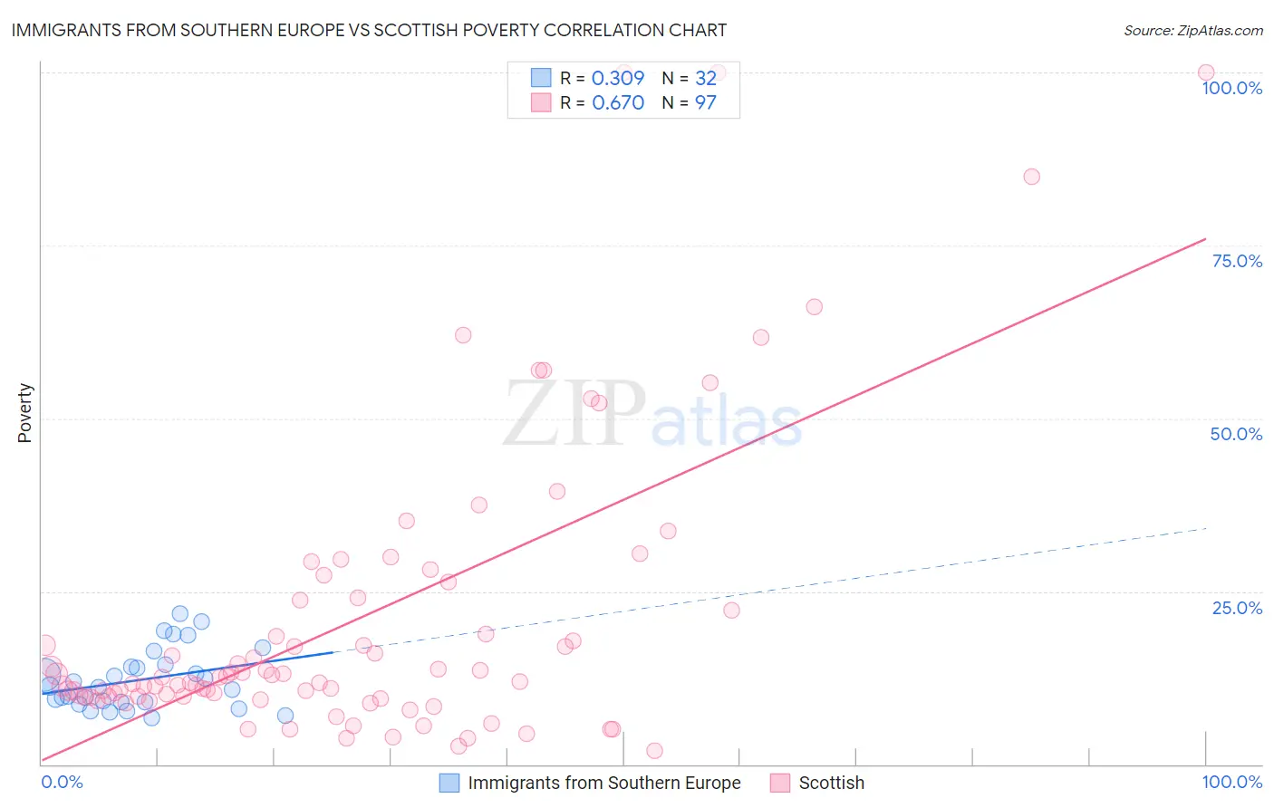 Immigrants from Southern Europe vs Scottish Poverty