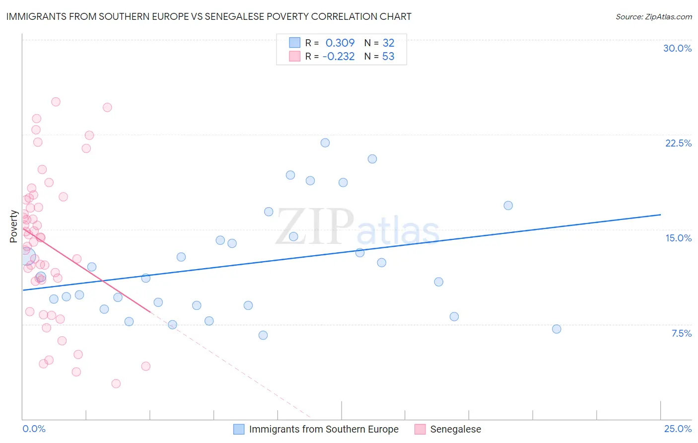 Immigrants from Southern Europe vs Senegalese Poverty