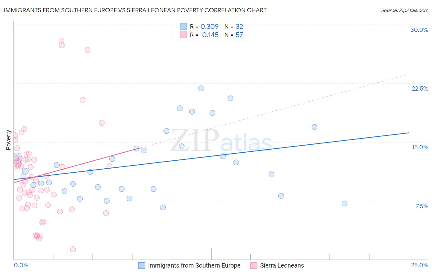 Immigrants from Southern Europe vs Sierra Leonean Poverty