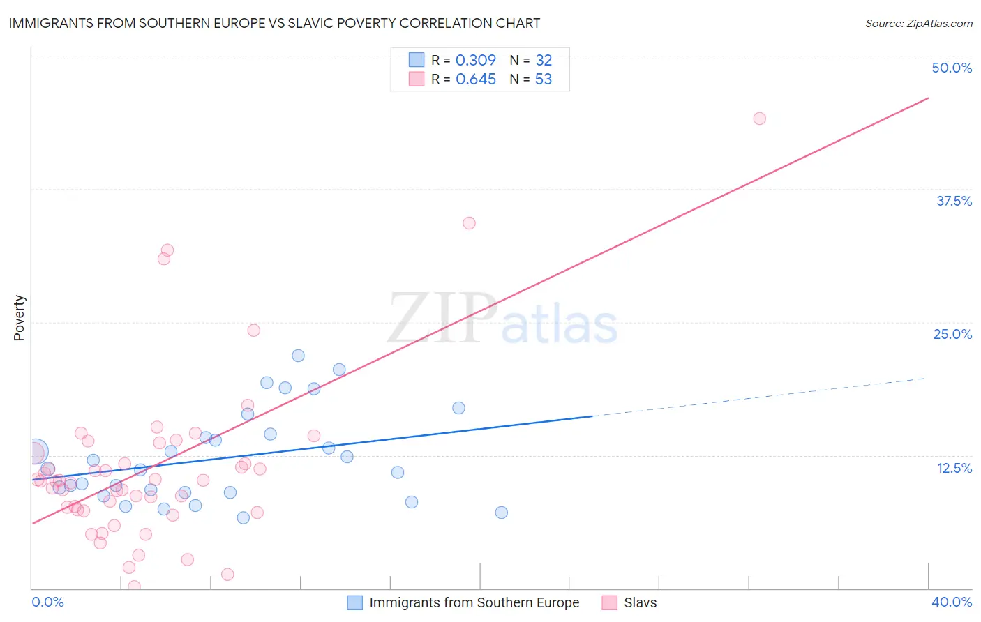 Immigrants from Southern Europe vs Slavic Poverty