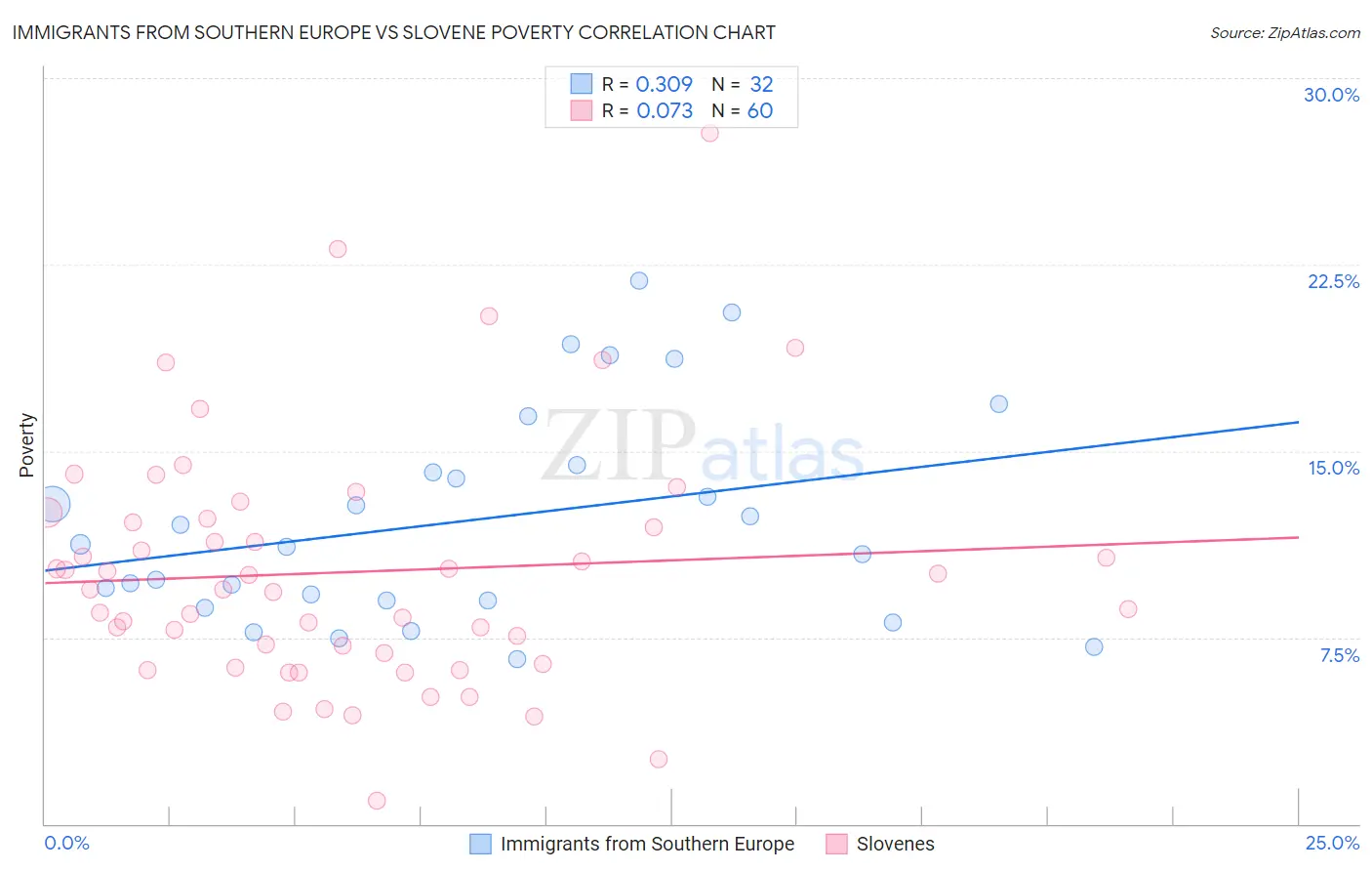 Immigrants from Southern Europe vs Slovene Poverty