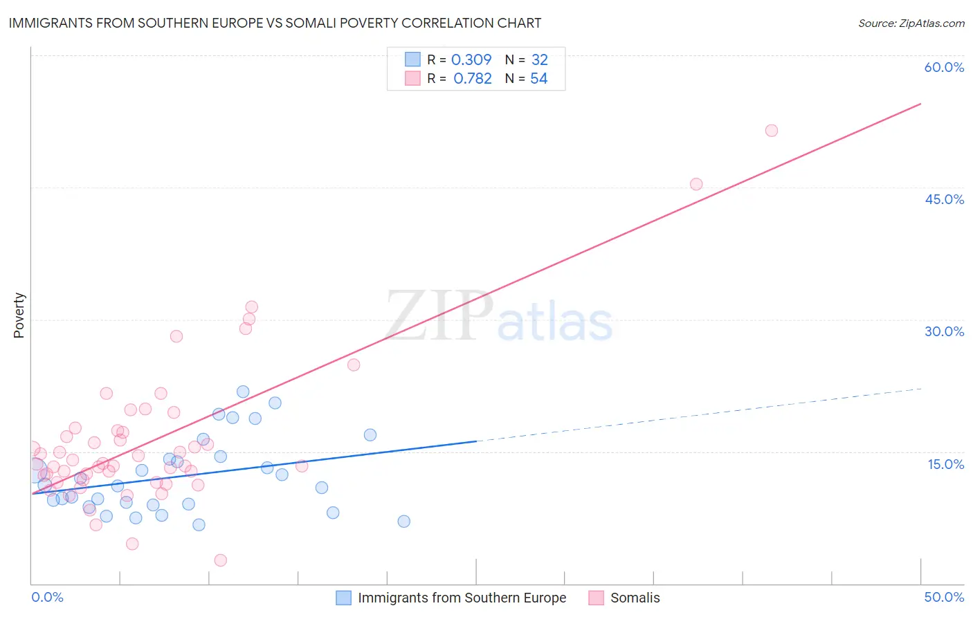 Immigrants from Southern Europe vs Somali Poverty