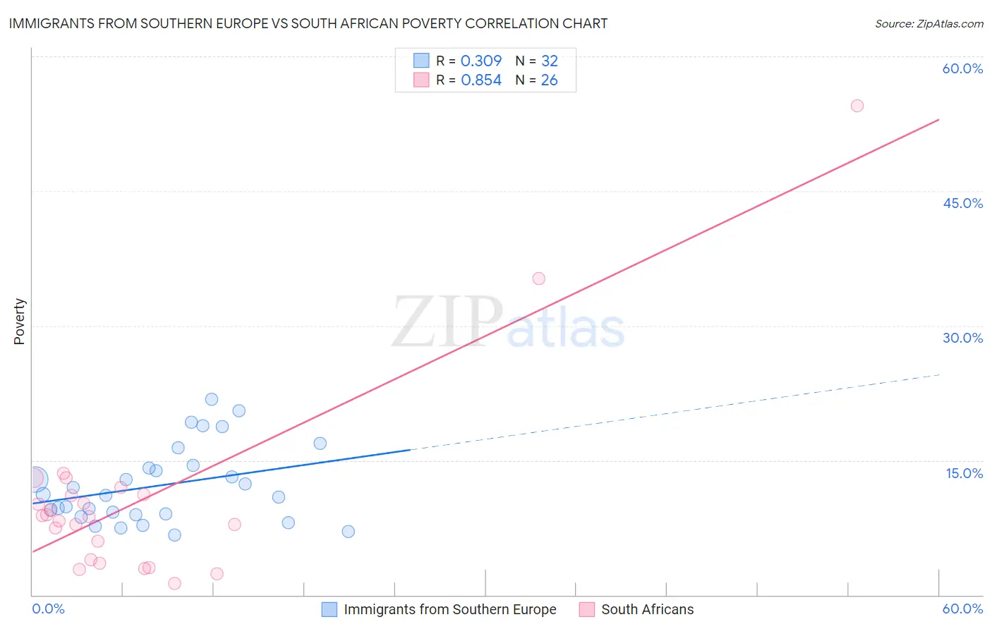 Immigrants from Southern Europe vs South African Poverty