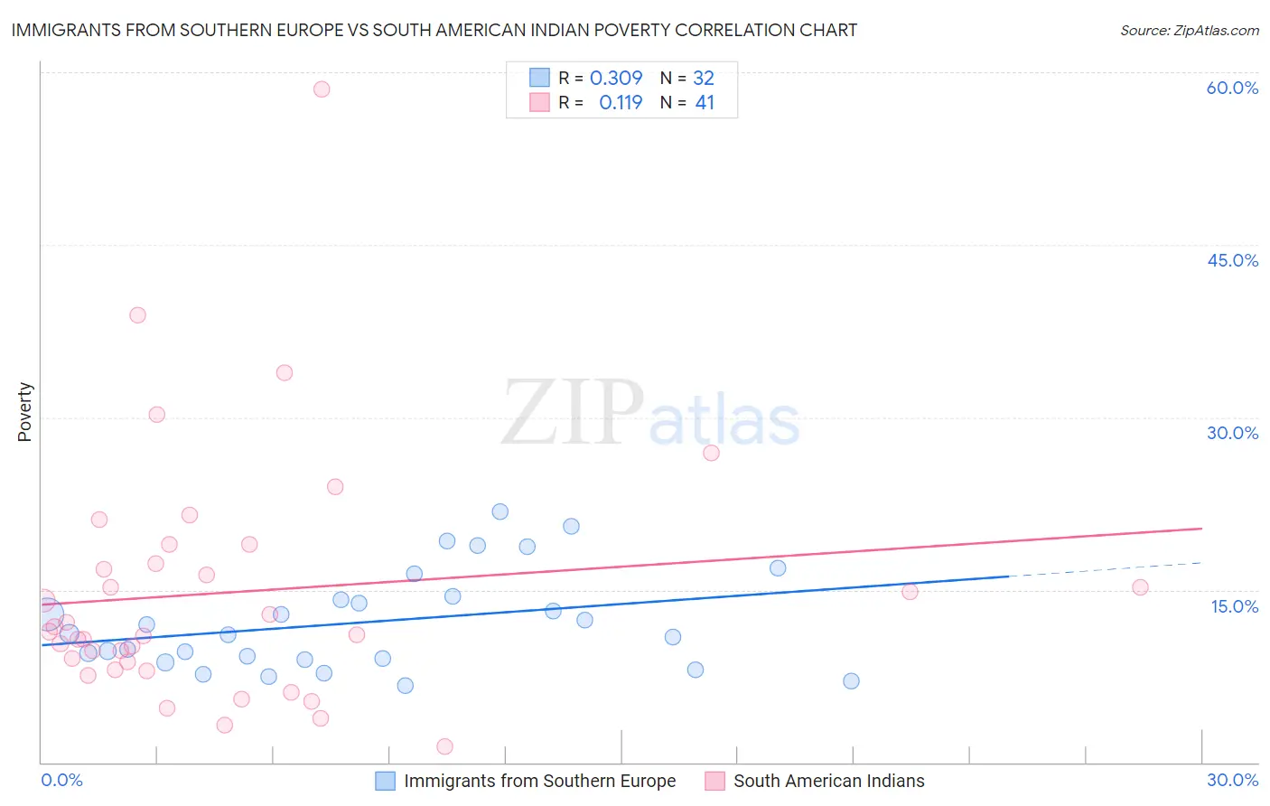 Immigrants from Southern Europe vs South American Indian Poverty