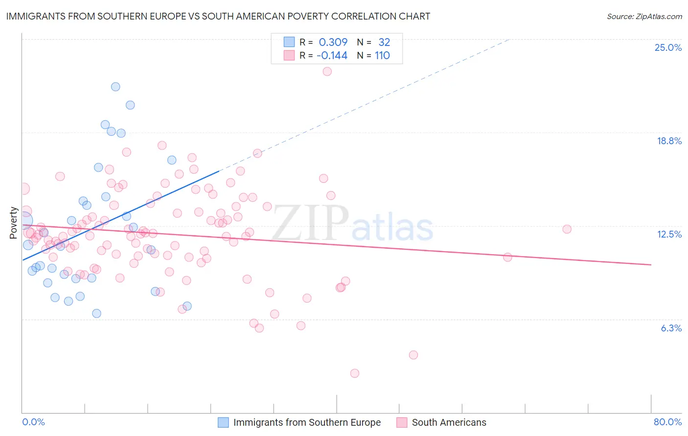 Immigrants from Southern Europe vs South American Poverty
