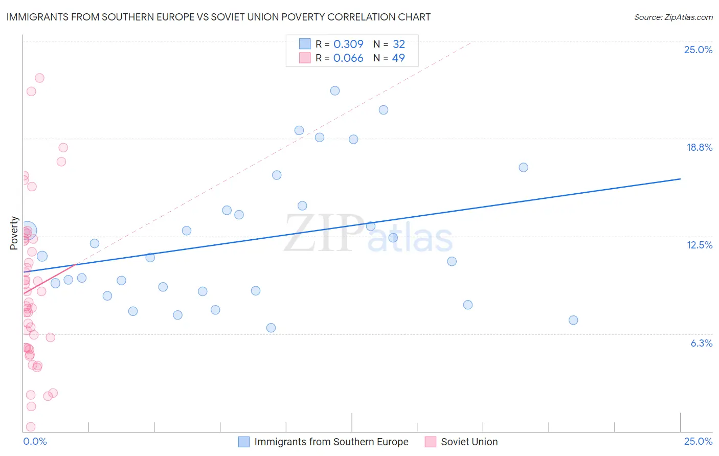 Immigrants from Southern Europe vs Soviet Union Poverty