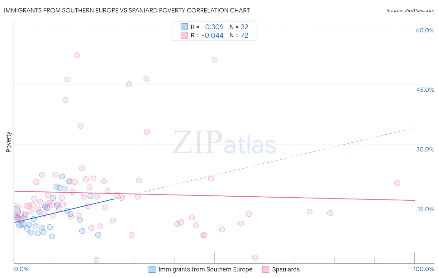 Immigrants from Southern Europe vs Spaniard Poverty