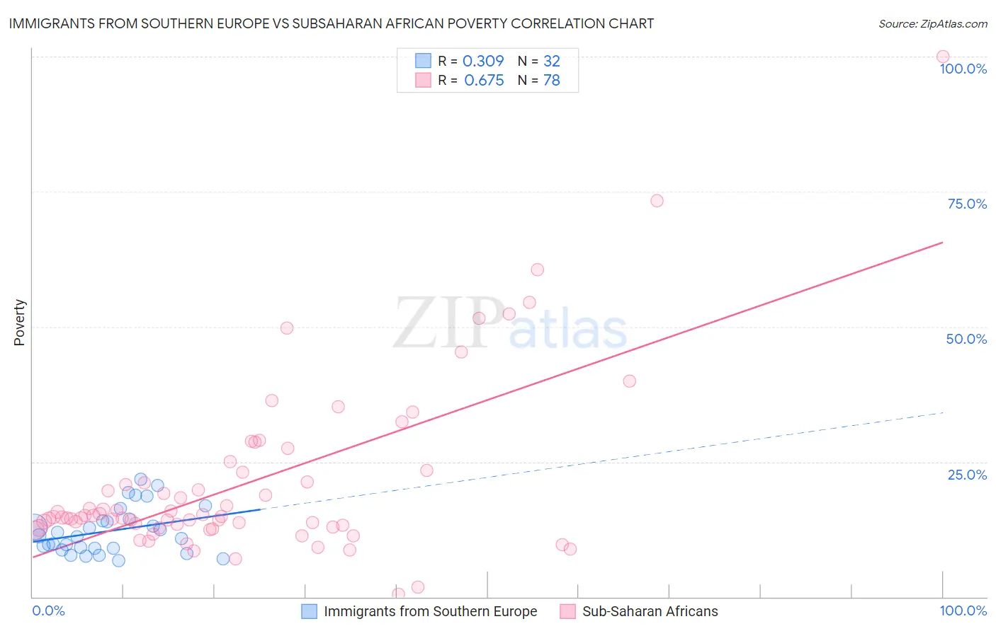 Immigrants from Southern Europe vs Subsaharan African Poverty