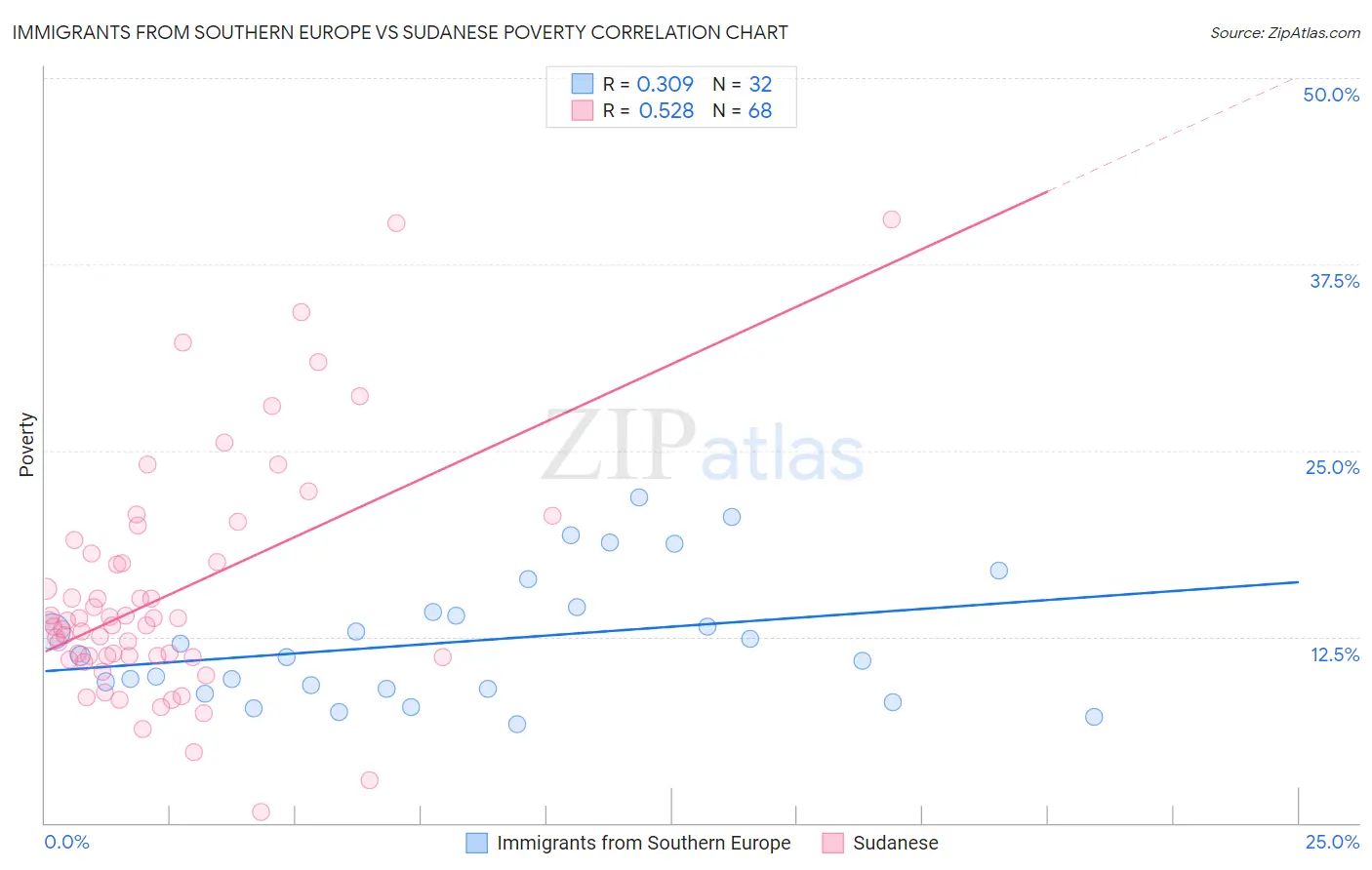 Immigrants from Southern Europe vs Sudanese Poverty