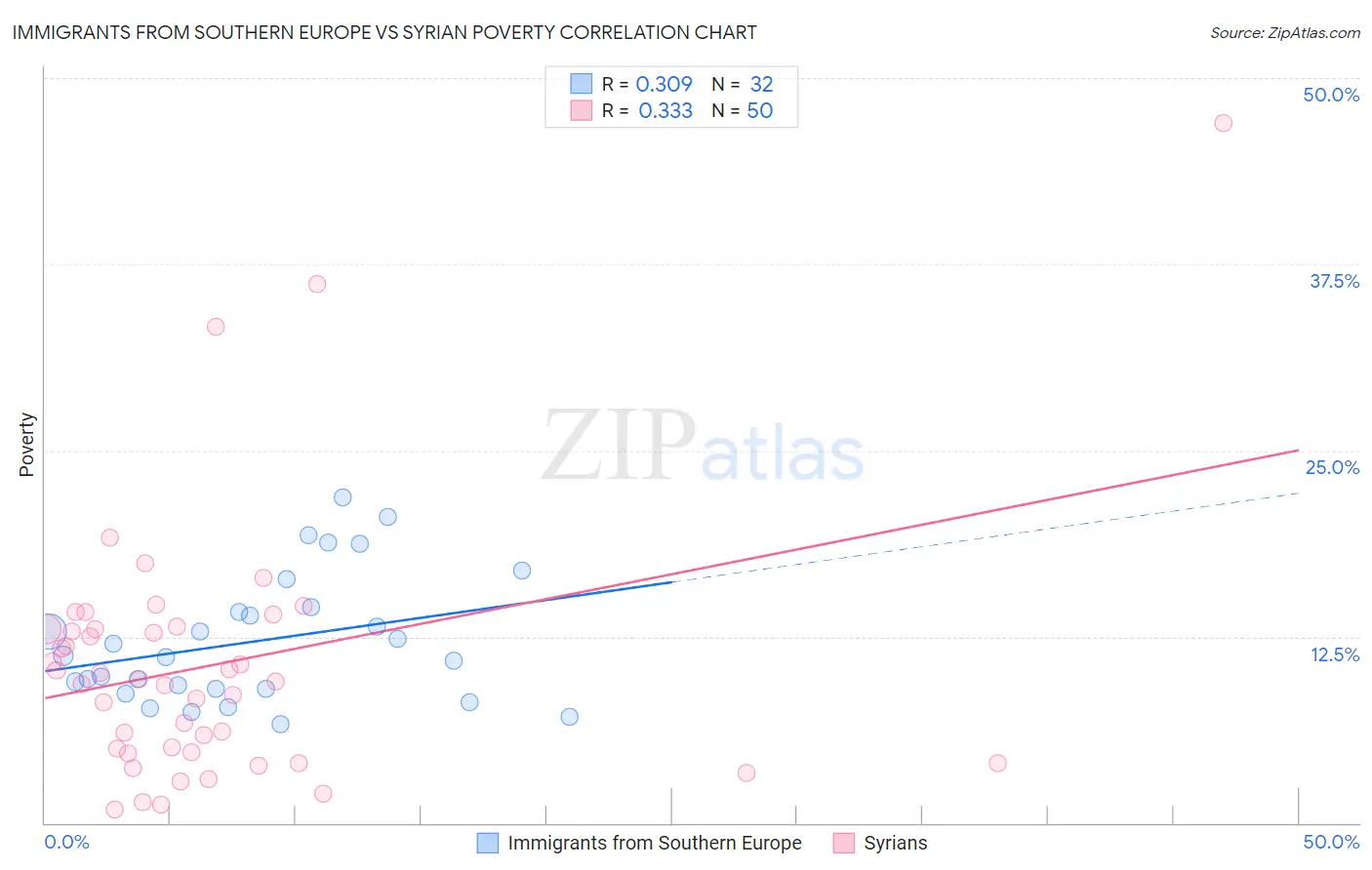 Immigrants from Southern Europe vs Syrian Poverty