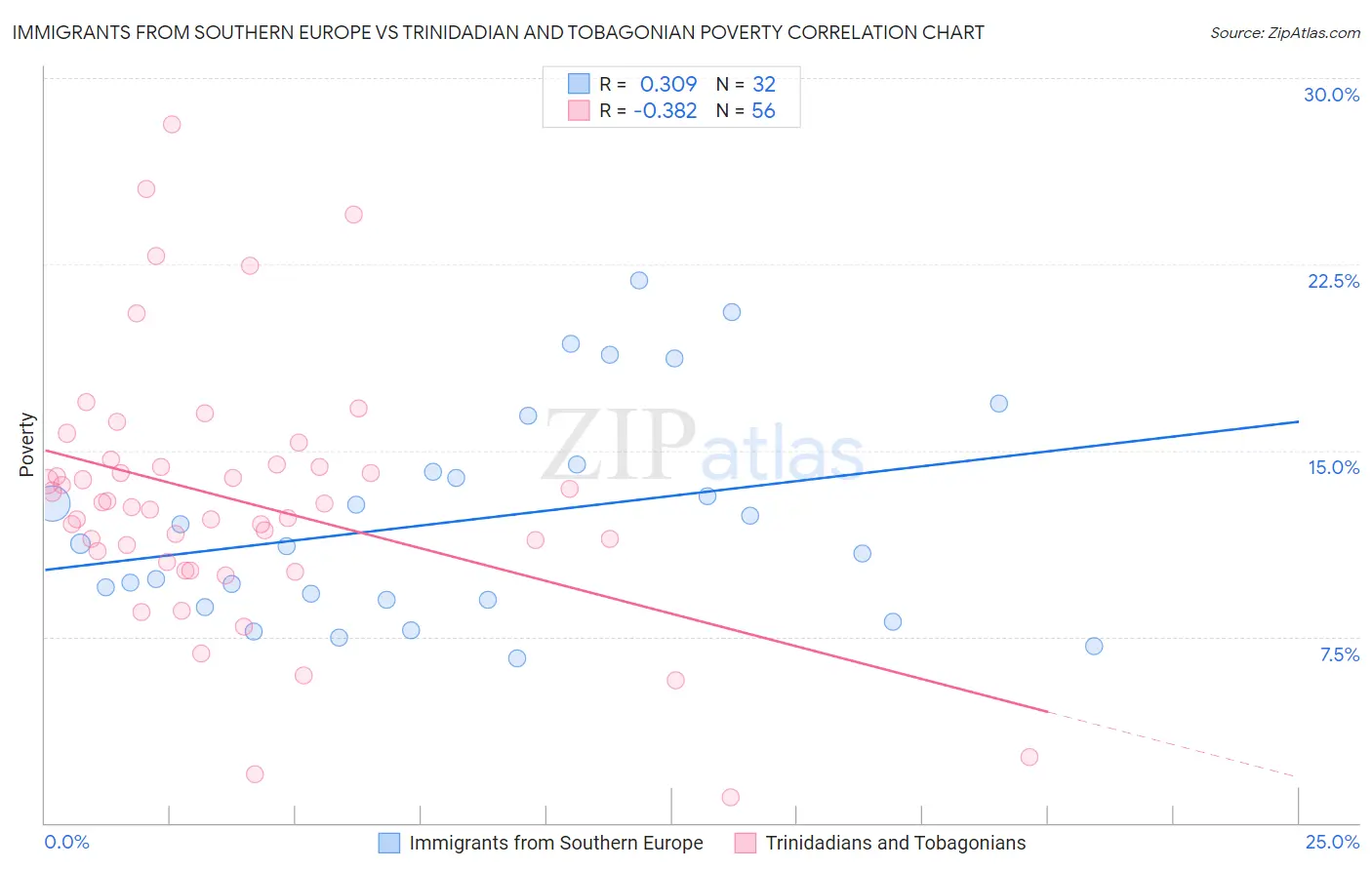 Immigrants from Southern Europe vs Trinidadian and Tobagonian Poverty
