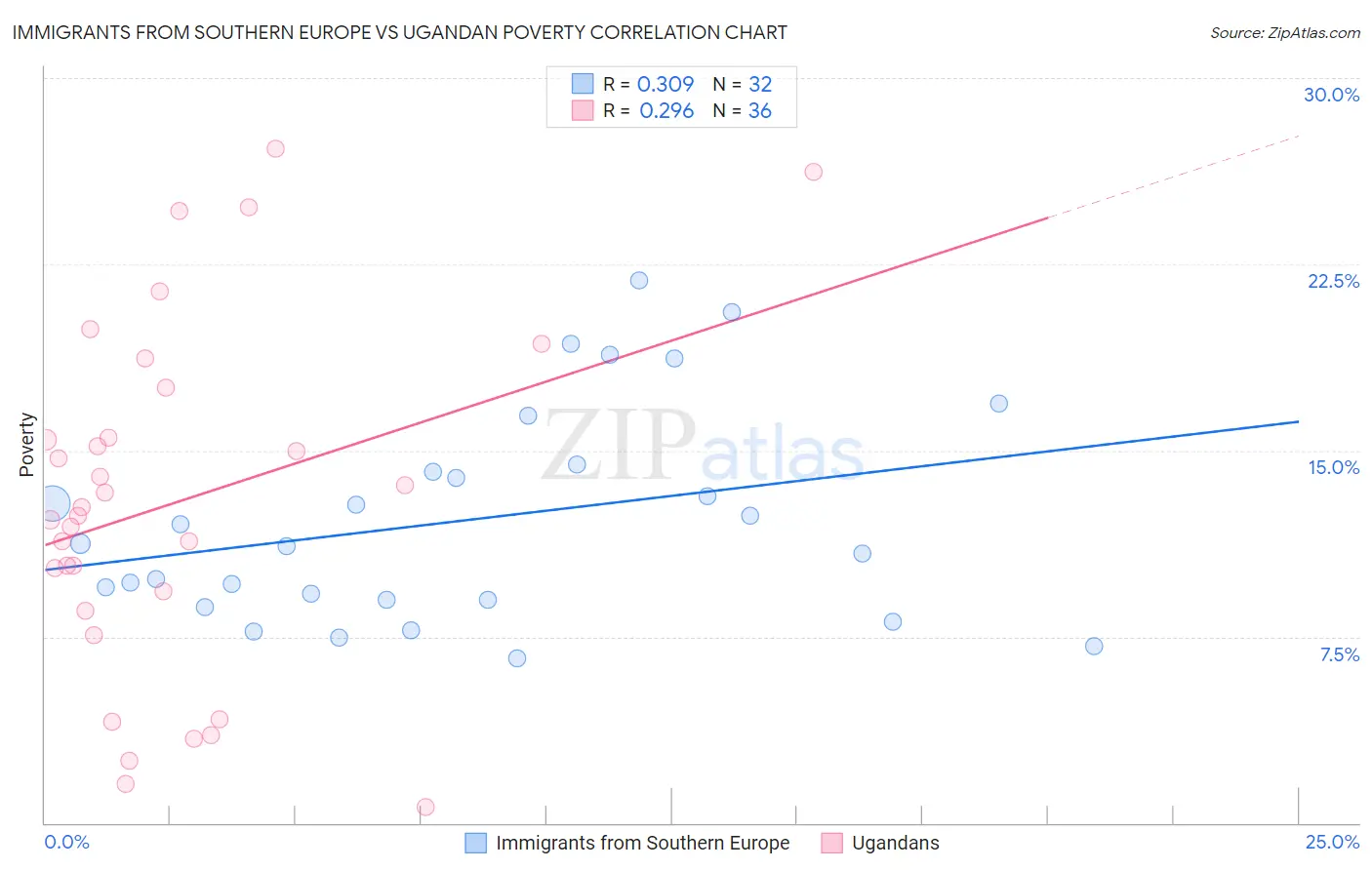 Immigrants from Southern Europe vs Ugandan Poverty