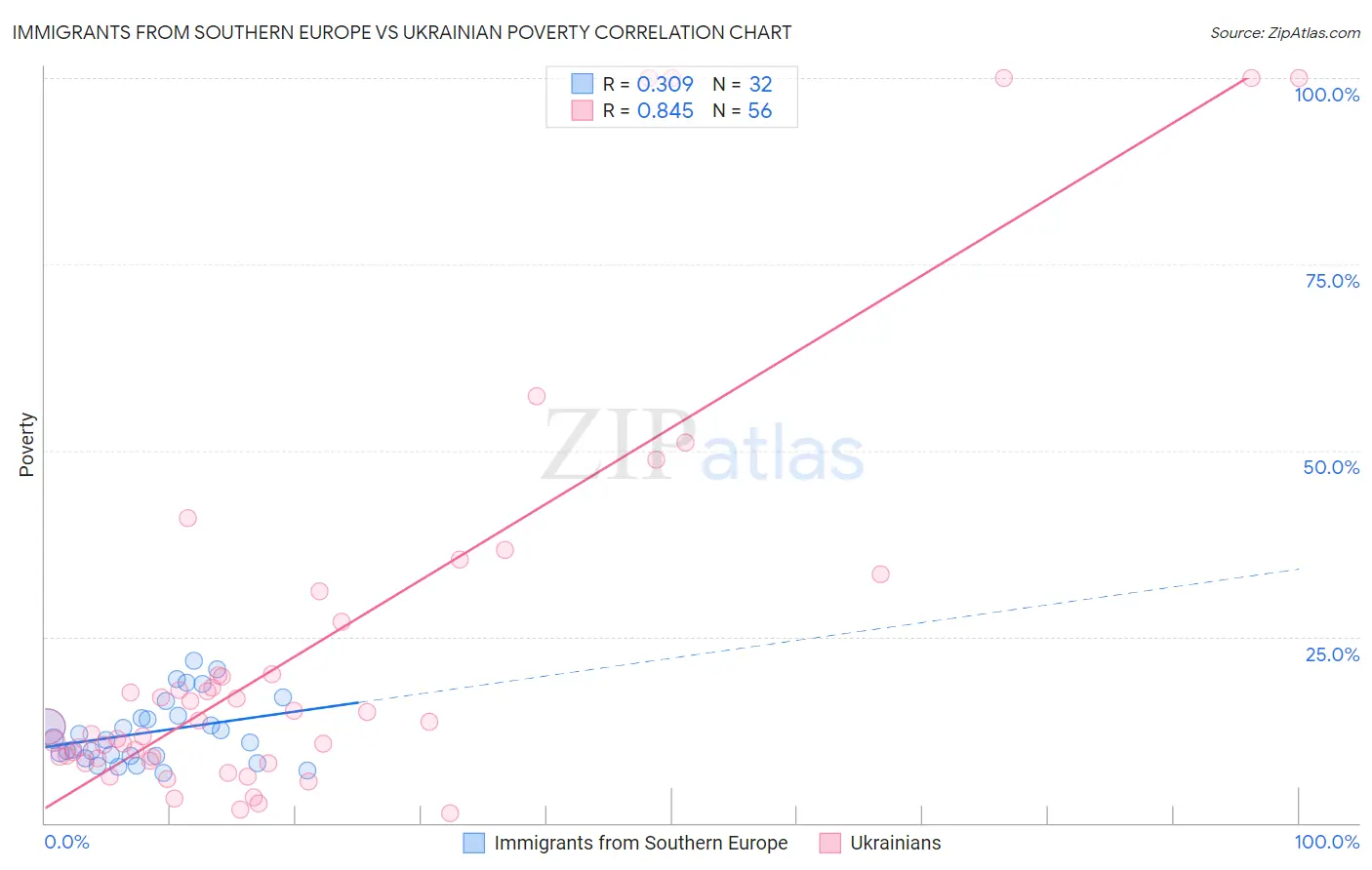 Immigrants from Southern Europe vs Ukrainian Poverty