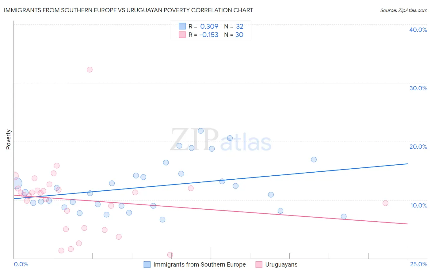 Immigrants from Southern Europe vs Uruguayan Poverty