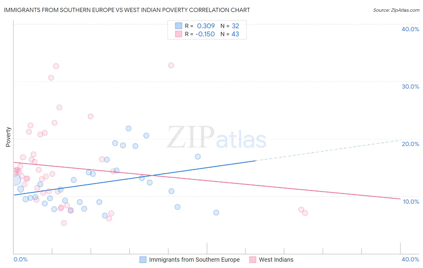 Immigrants from Southern Europe vs West Indian Poverty