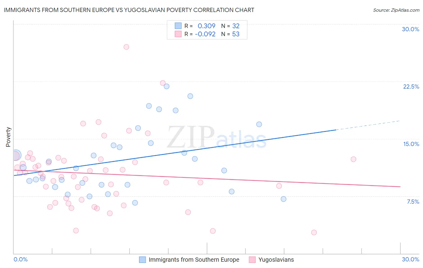 Immigrants from Southern Europe vs Yugoslavian Poverty