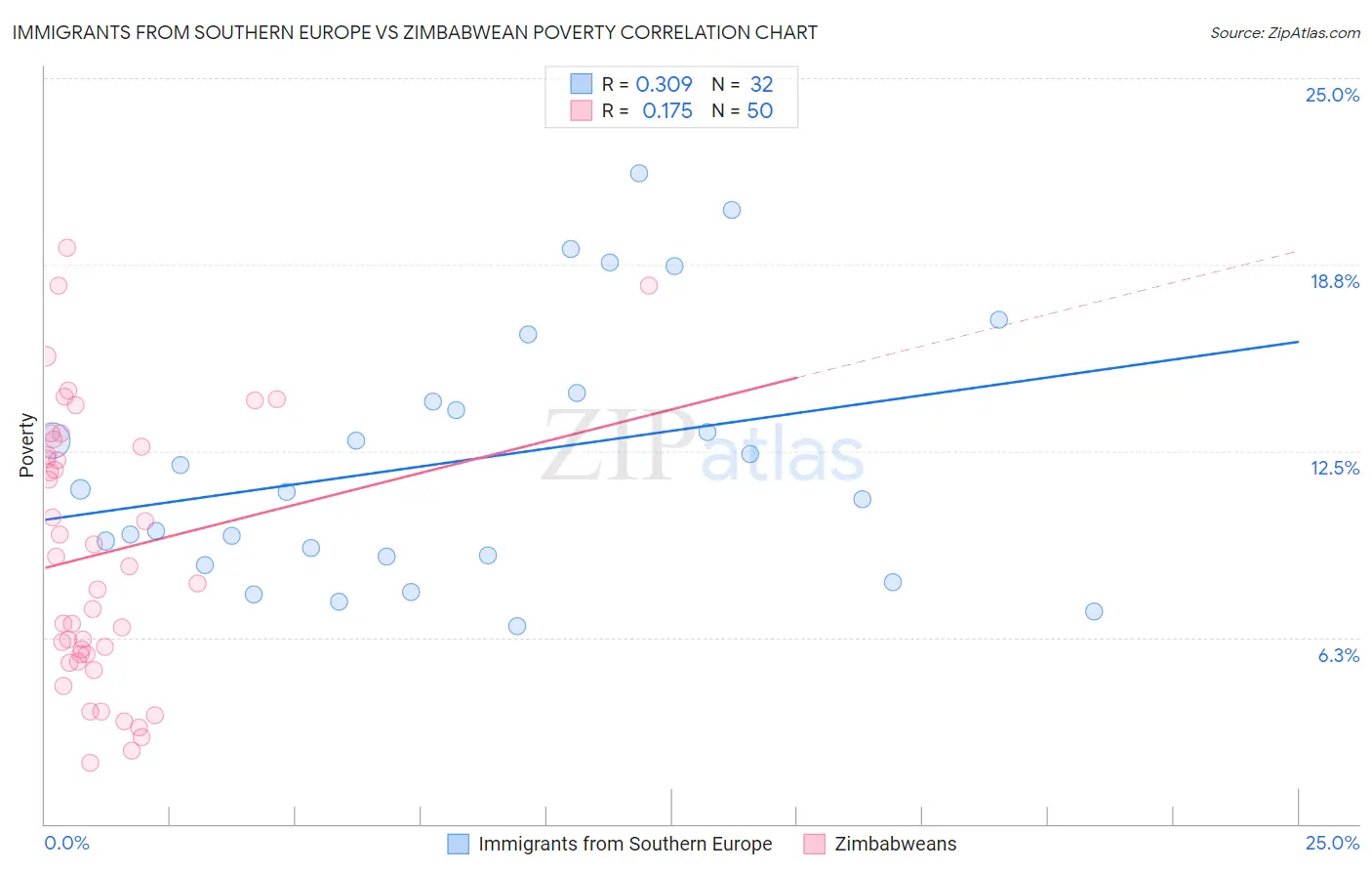 Immigrants from Southern Europe vs Zimbabwean Poverty