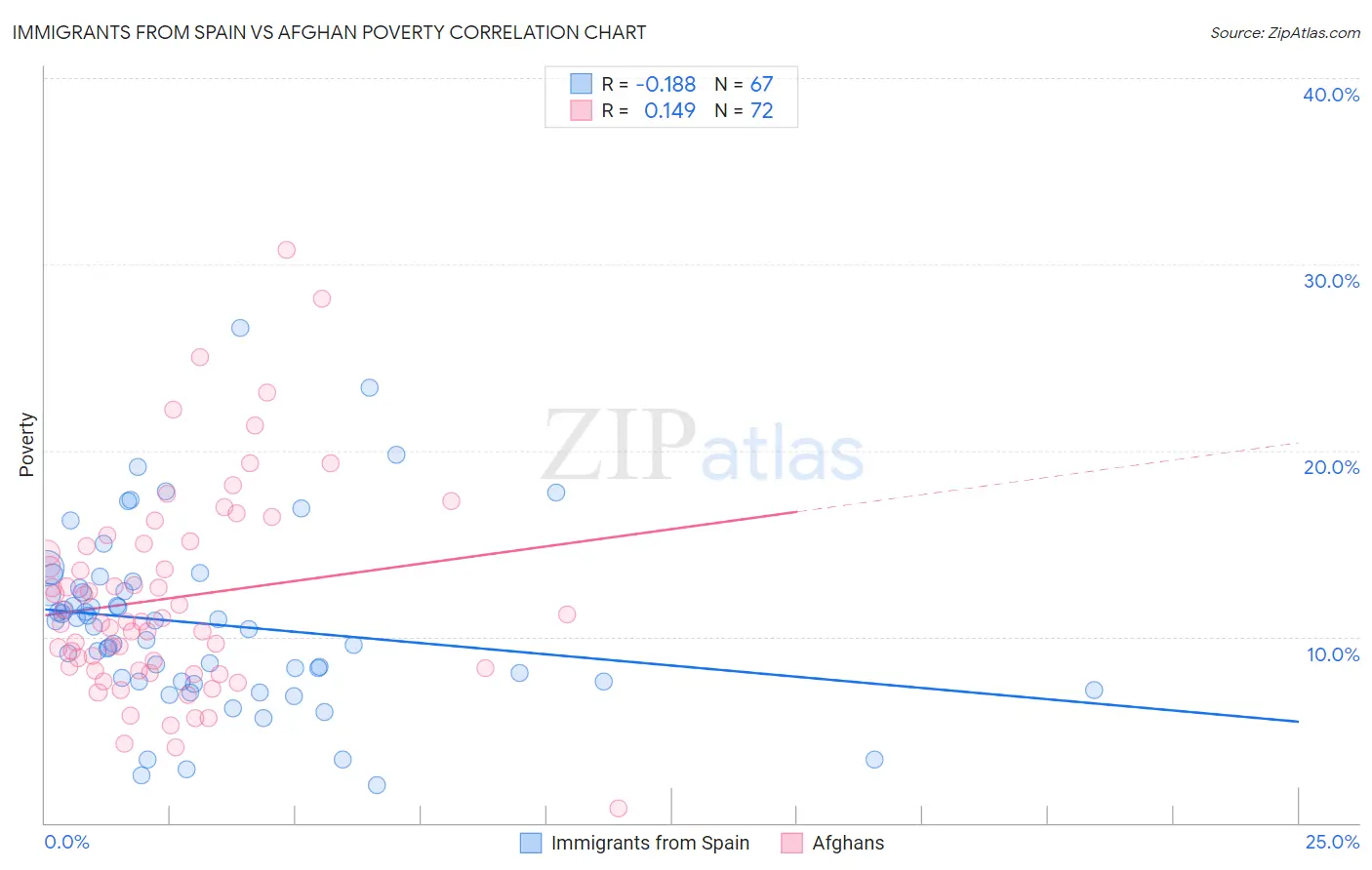 Immigrants from Spain vs Afghan Poverty