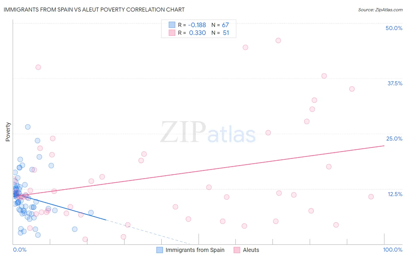 Immigrants from Spain vs Aleut Poverty