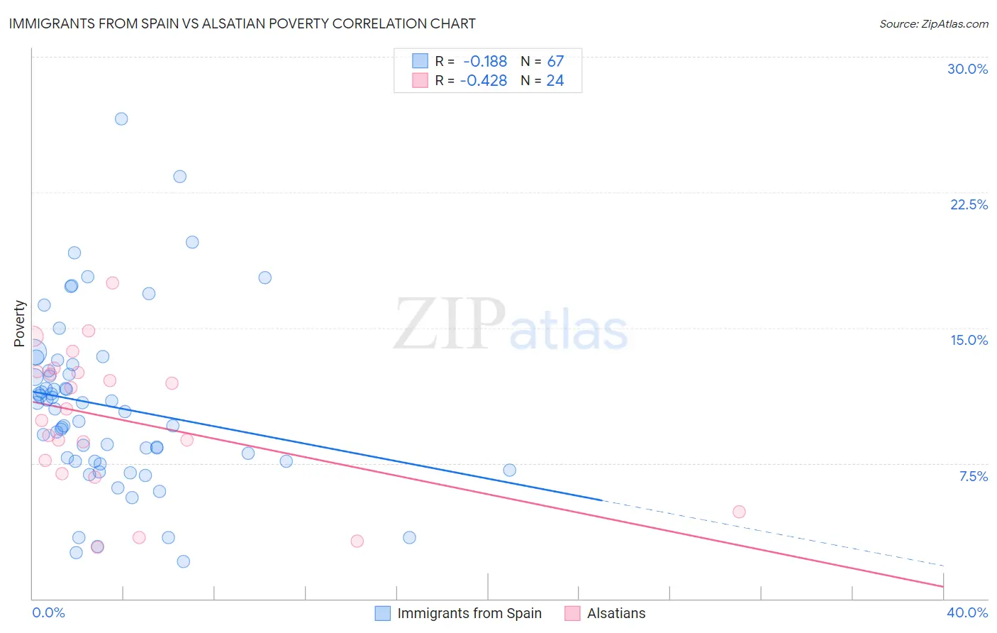 Immigrants from Spain vs Alsatian Poverty