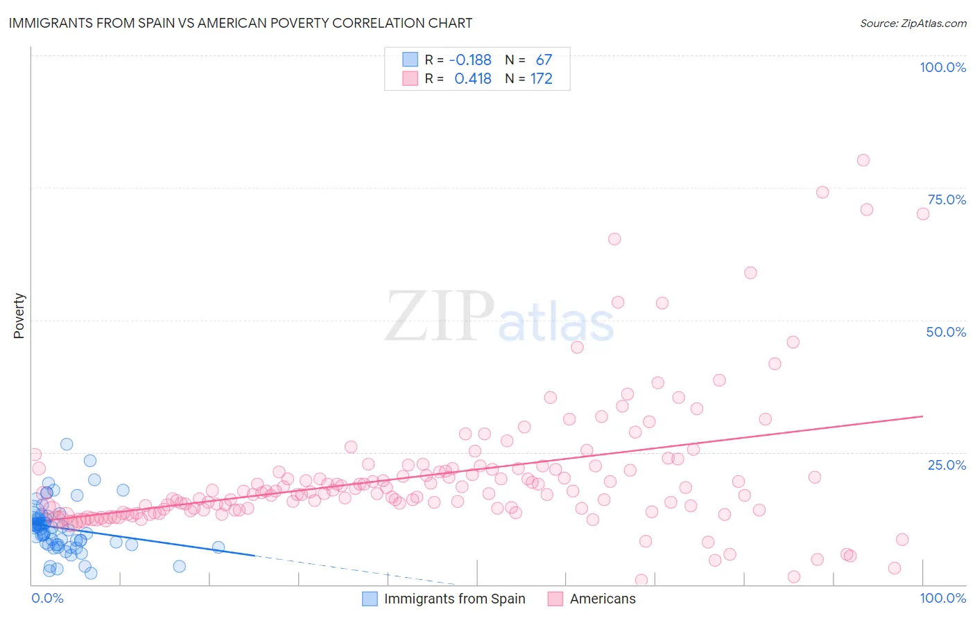 Immigrants from Spain vs American Poverty