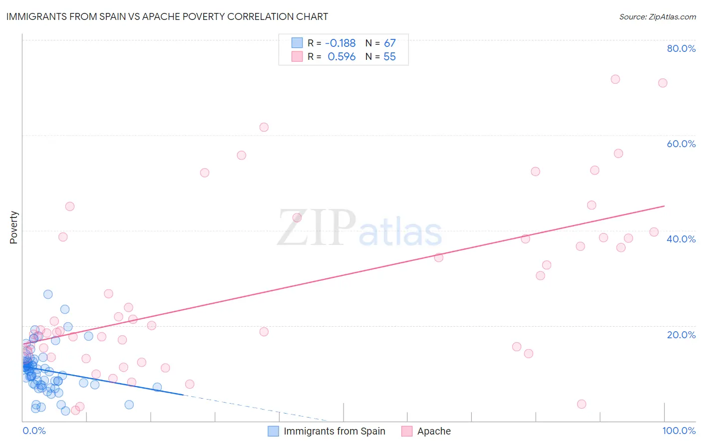 Immigrants from Spain vs Apache Poverty