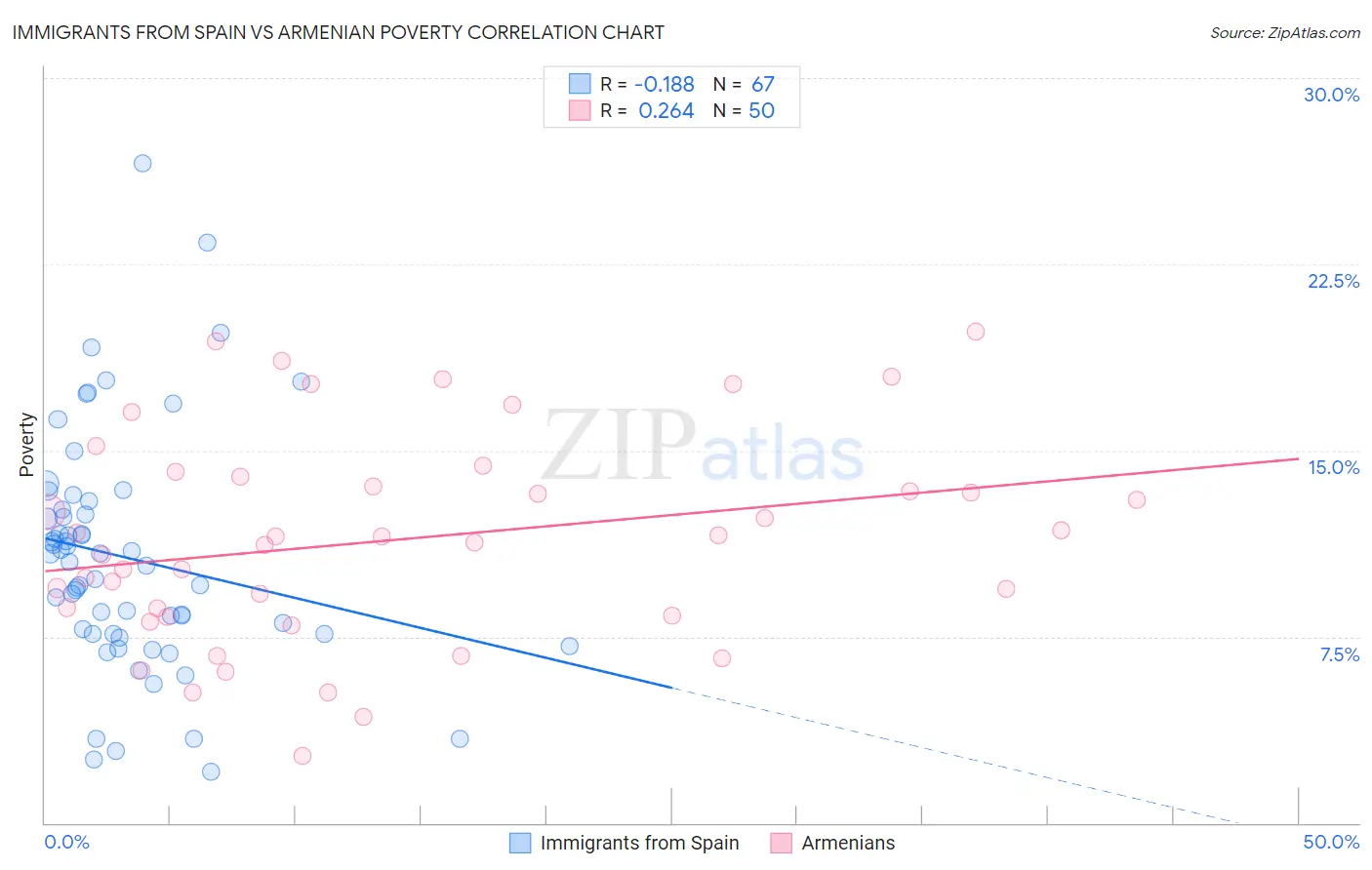 Immigrants from Spain vs Armenian Poverty