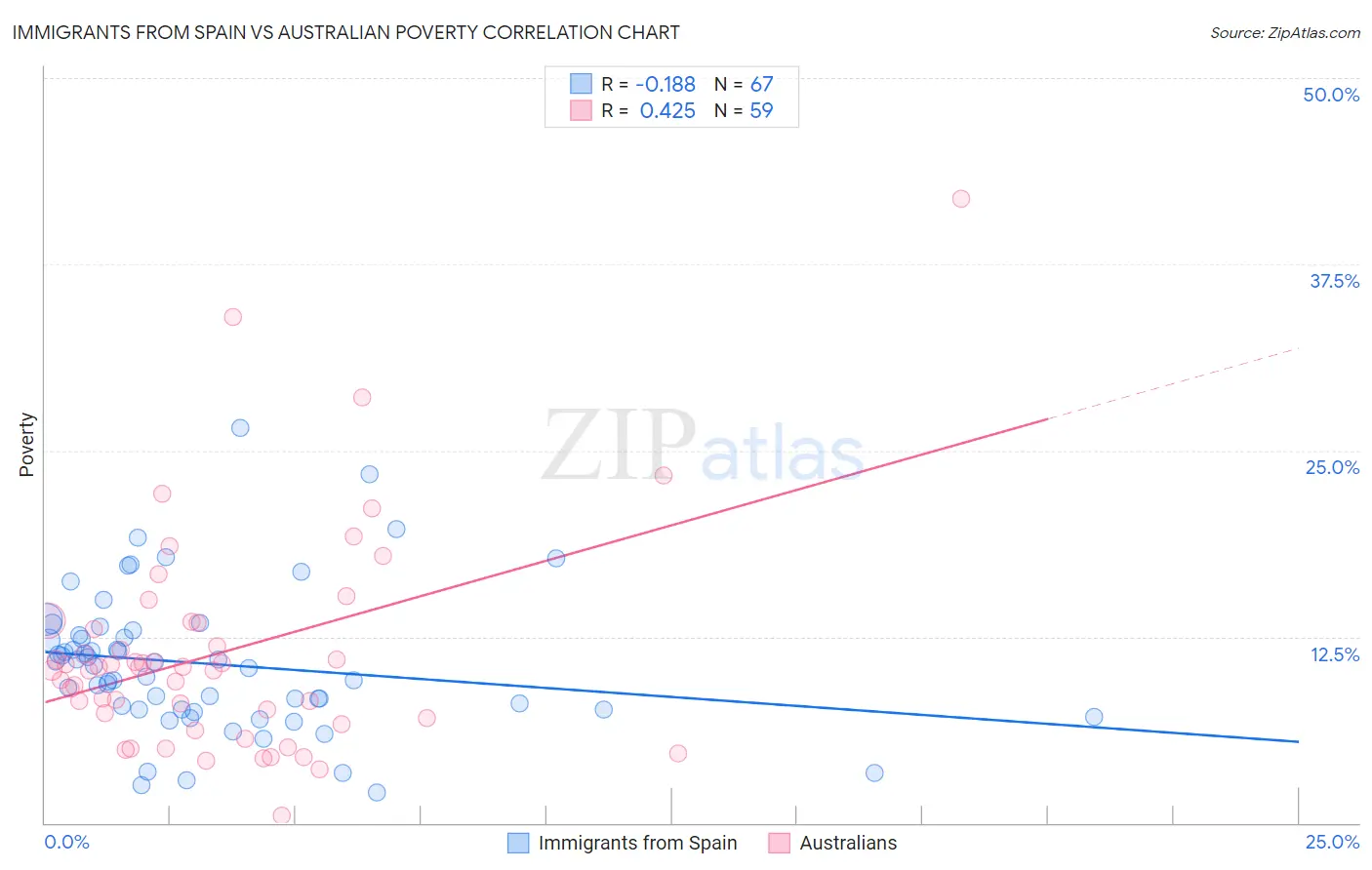 Immigrants from Spain vs Australian Poverty