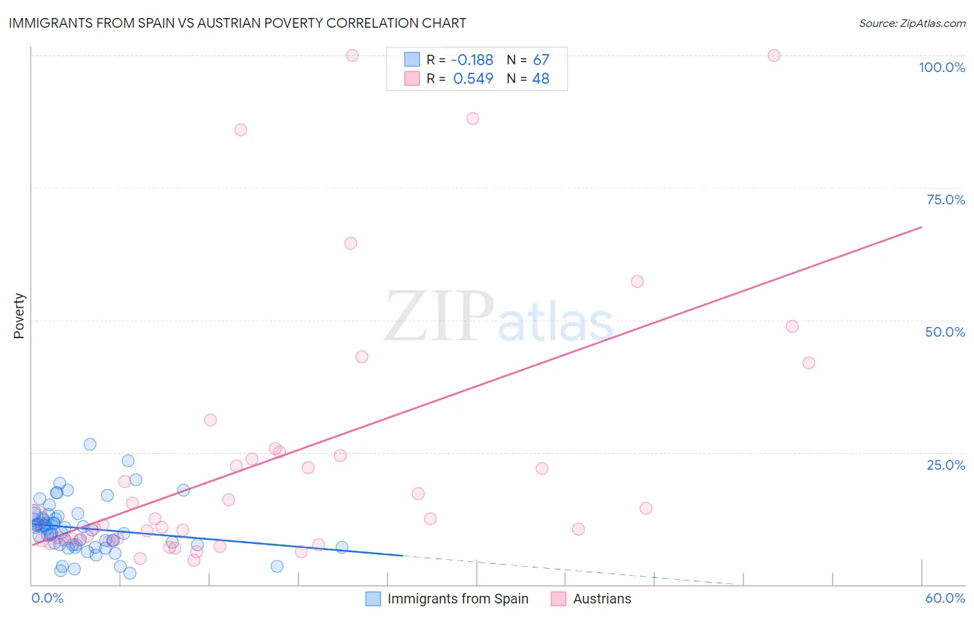 Immigrants from Spain vs Austrian Poverty