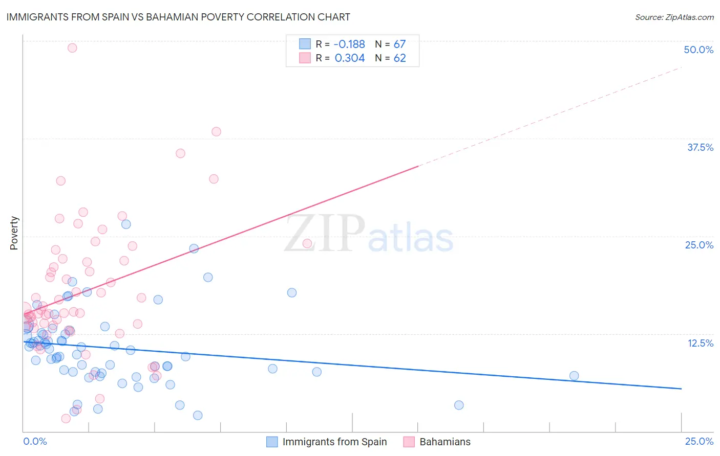 Immigrants from Spain vs Bahamian Poverty