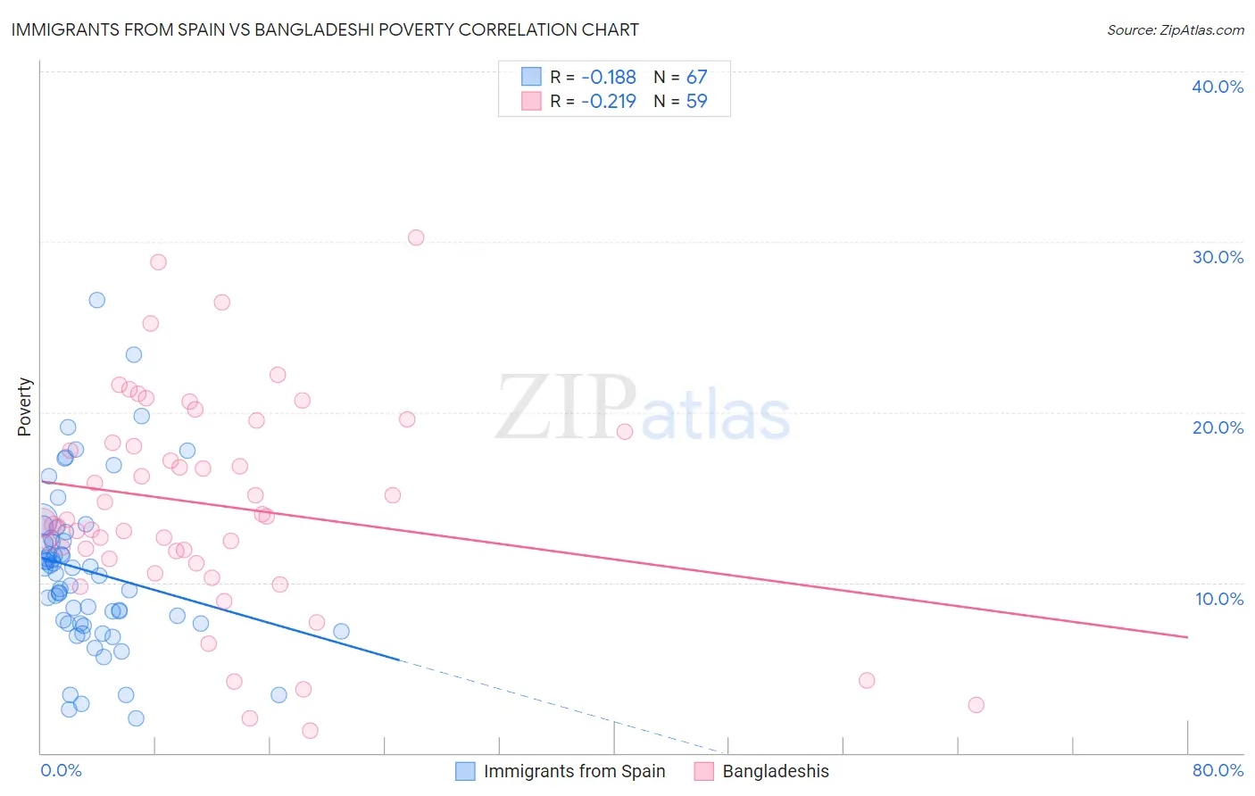 Immigrants from Spain vs Bangladeshi Poverty