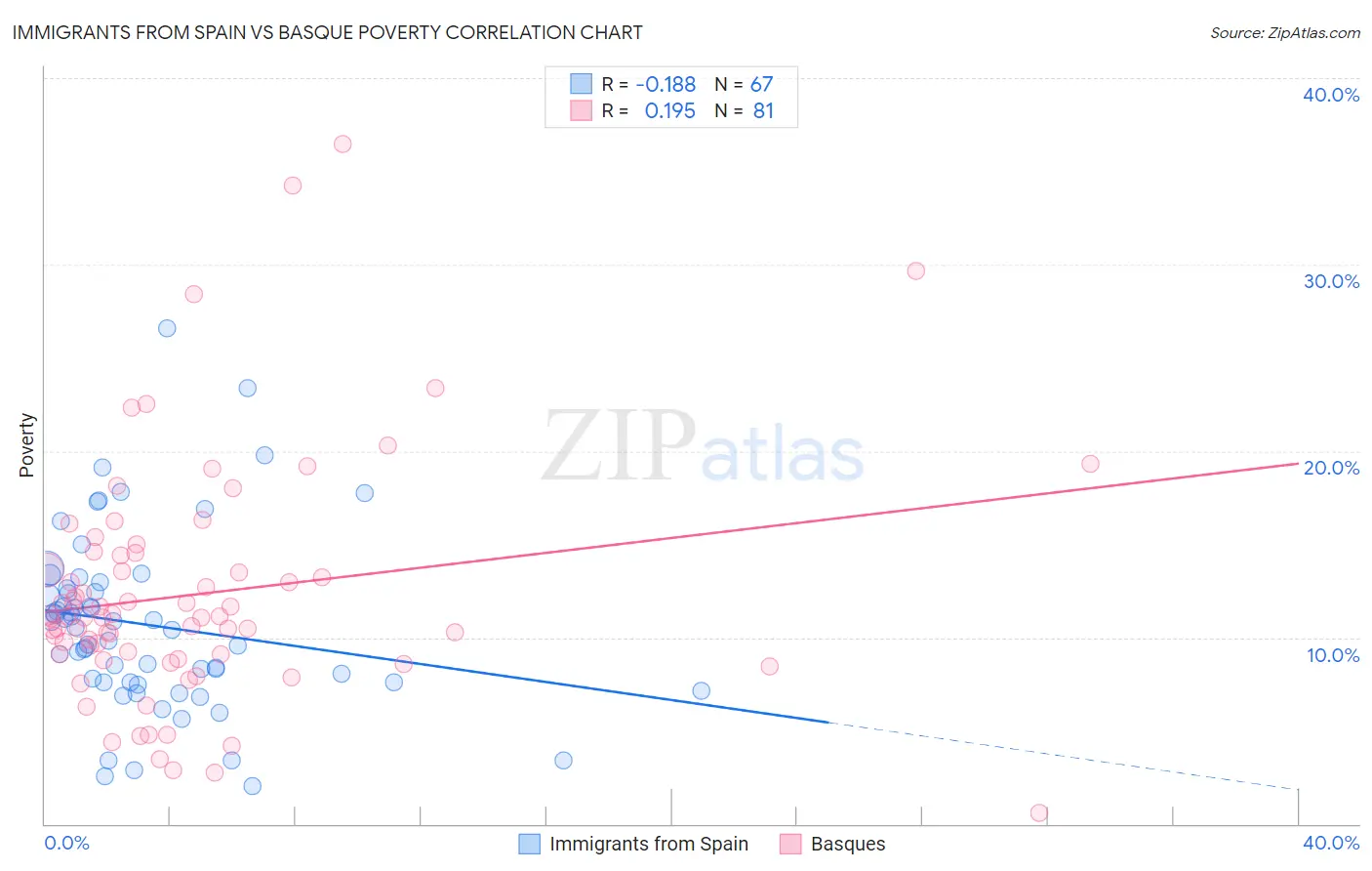 Immigrants from Spain vs Basque Poverty