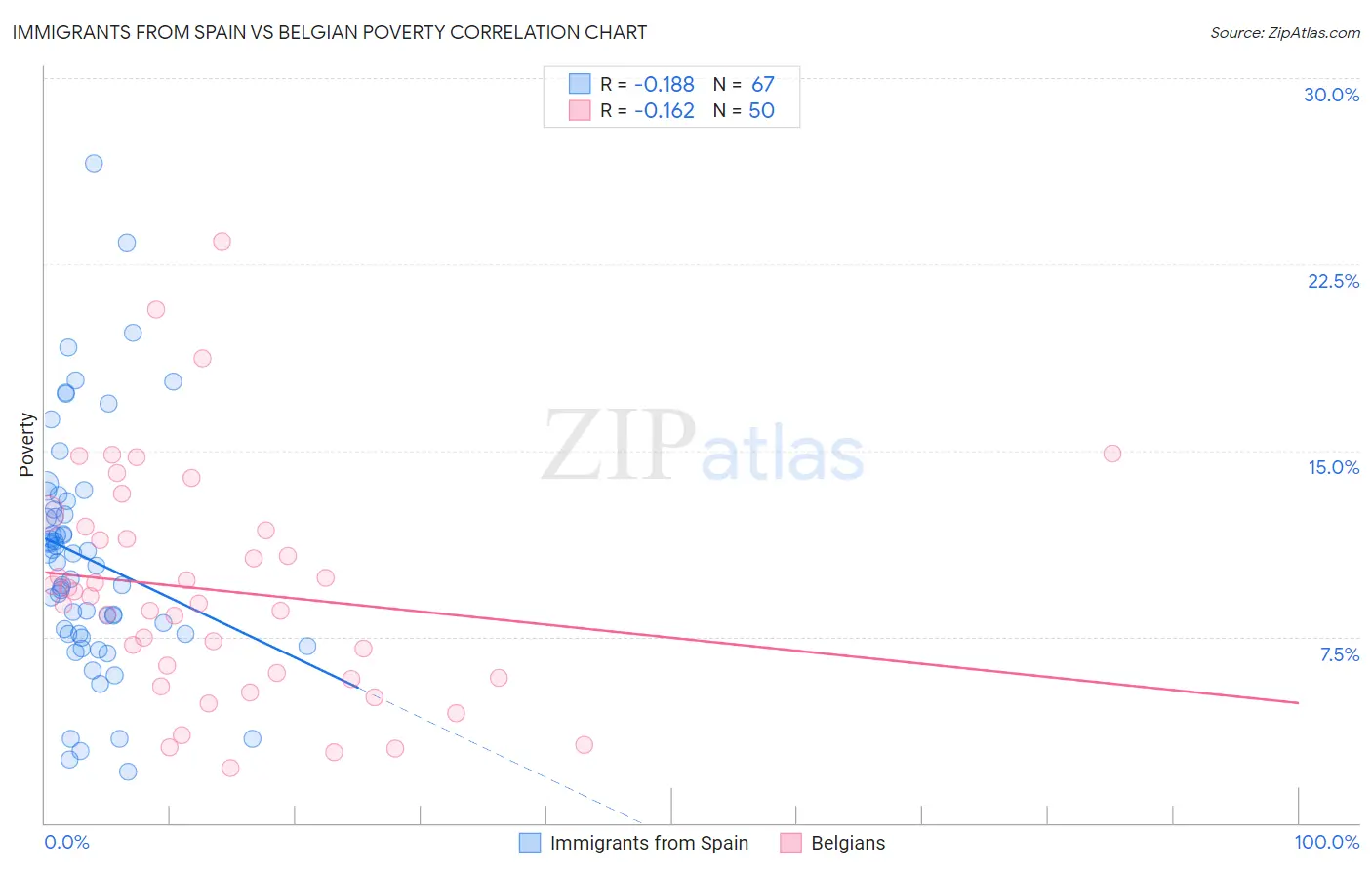 Immigrants from Spain vs Belgian Poverty