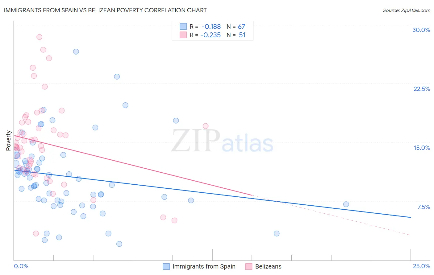 Immigrants from Spain vs Belizean Poverty