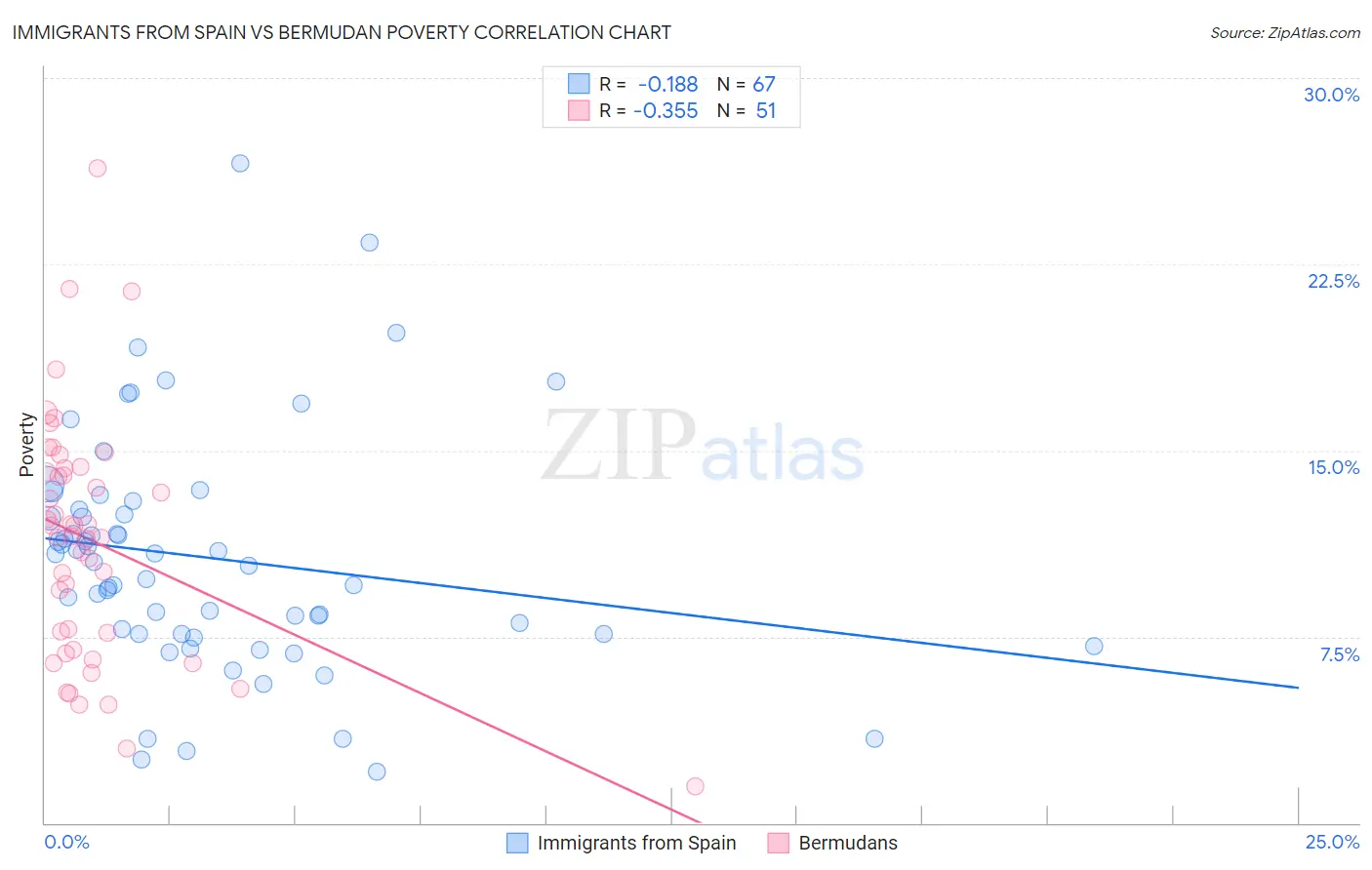 Immigrants from Spain vs Bermudan Poverty