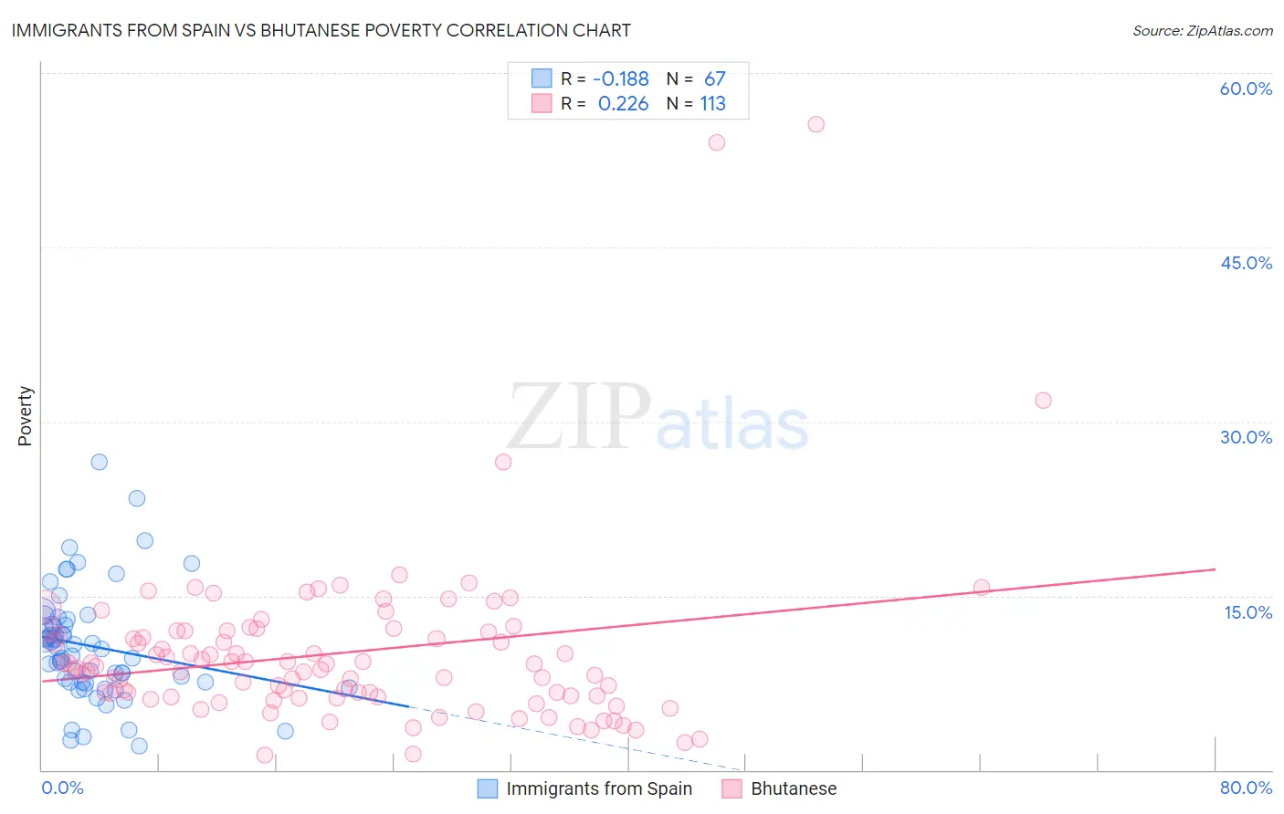 Immigrants from Spain vs Bhutanese Poverty