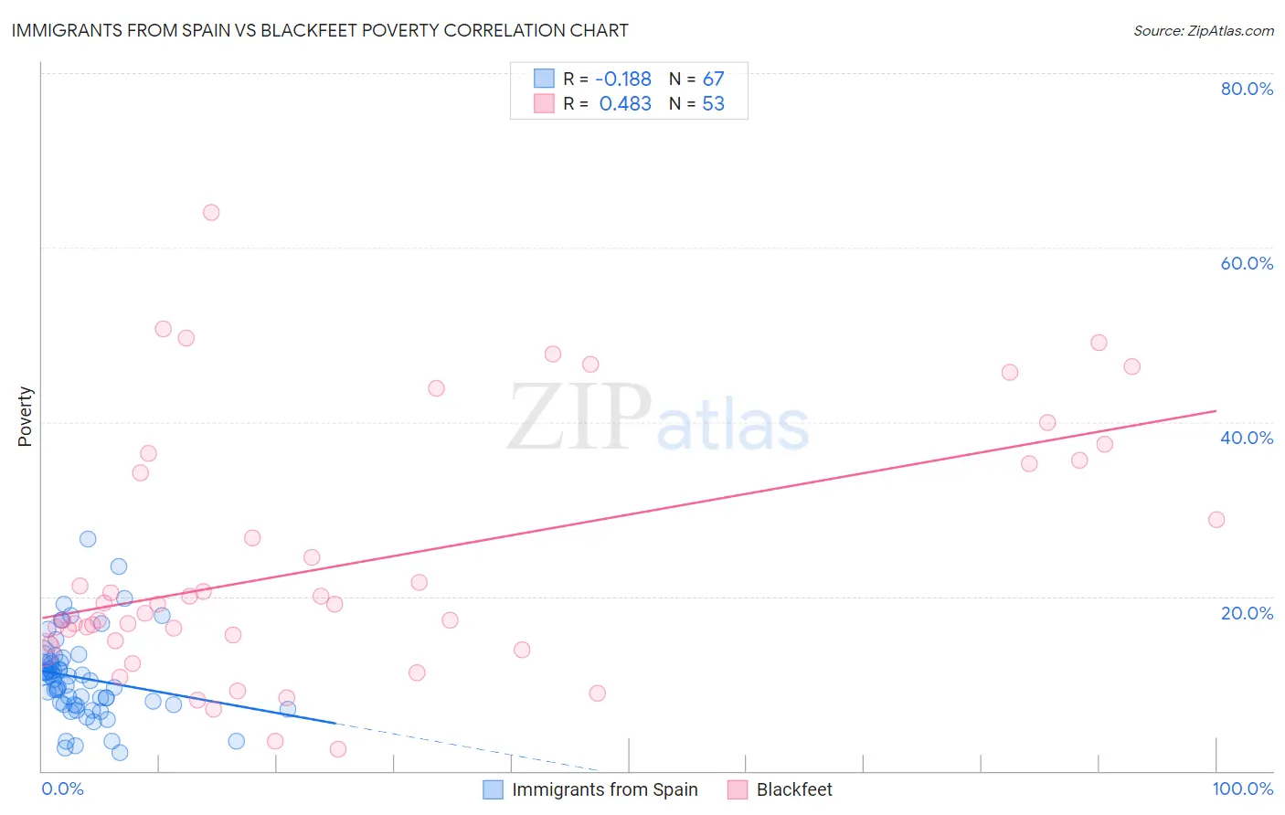Immigrants from Spain vs Blackfeet Poverty